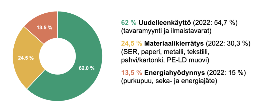 Kuvassa visuaalisesti esitettynä Kierrätyskeskuksen materiaalivirtojen jakautuminen vuonna 2023: 62 % uudelleenkäyttöön, 24,5 % materiaalikierrätykseen ja 13,5 % energiahyödynnykseen.