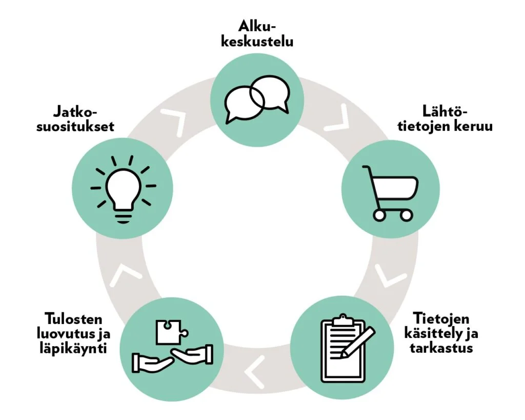 Asiantuntijapalveluiden etenemisvaiheet: alkukeskustelu, lähtötietojen keruu, tietojen käsittely ja tarkastus, tulosten luovutus ja läpikäynti, jatkosuositukset.